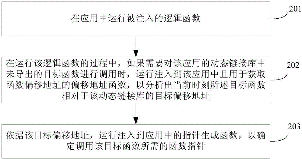 Function call method and device