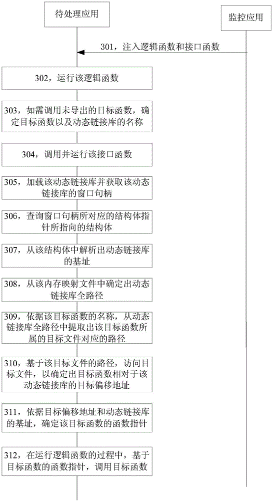 Function call method and device