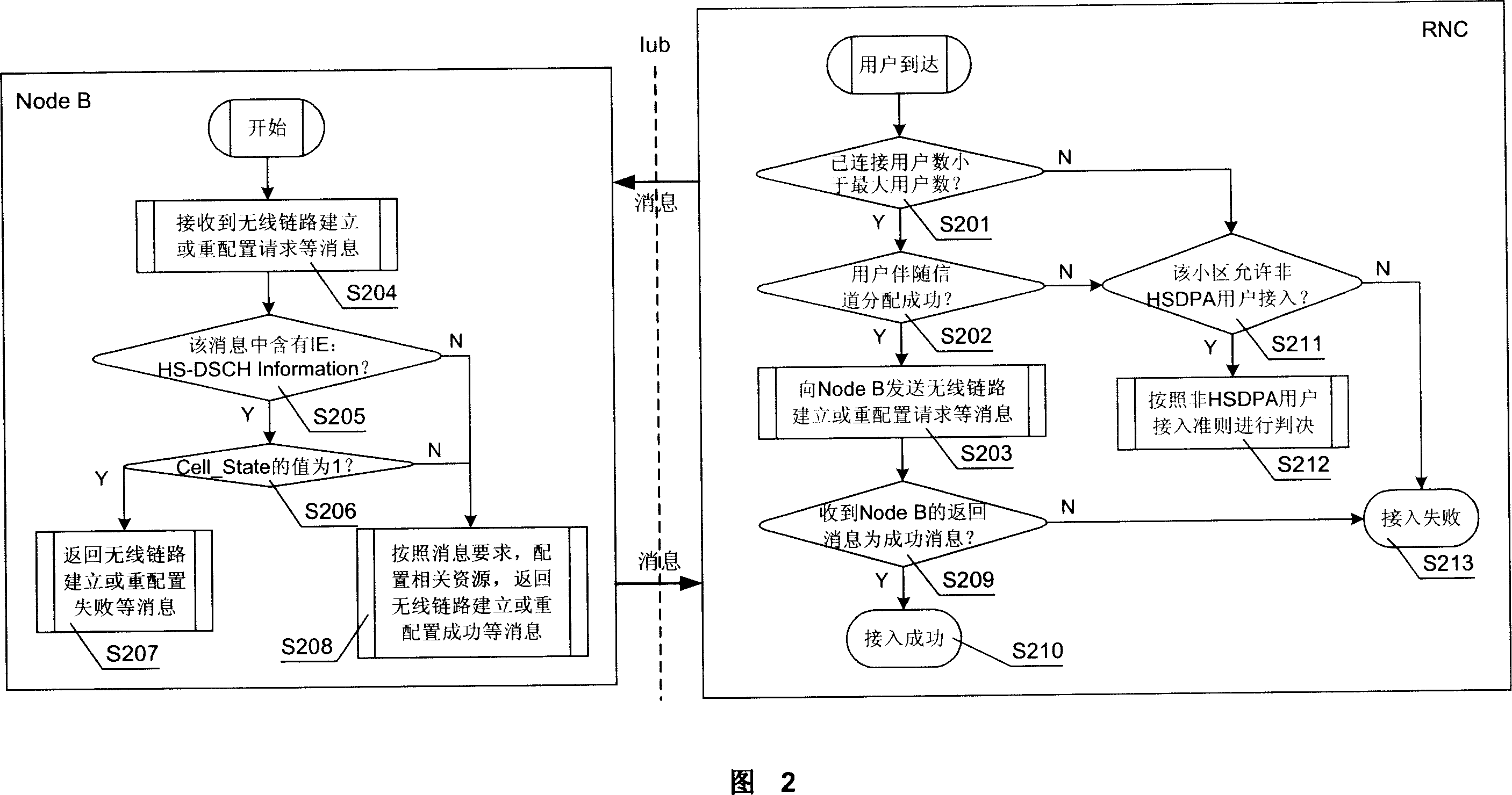 User access method and applied communication devices for high-speed downlink packet access system