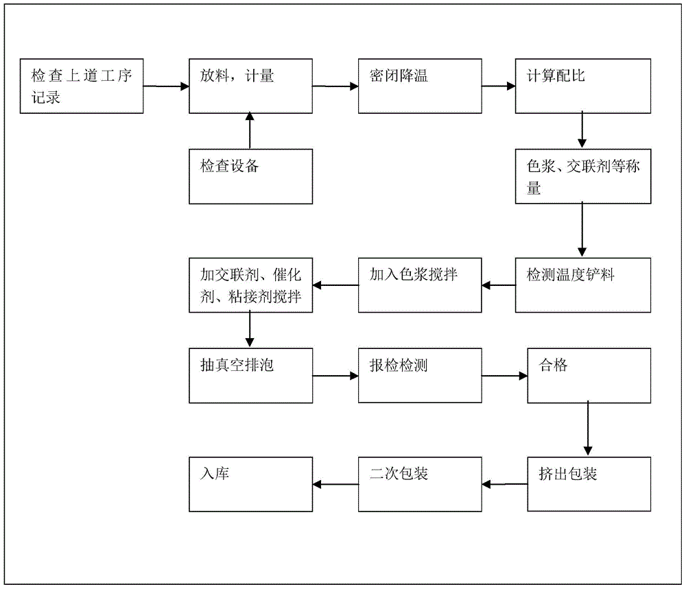 Special single-component jointing and gap filling silicon rubber for curing EMAS at room temperature and preparation method of special single-component jointing and gap filling silicon rubber