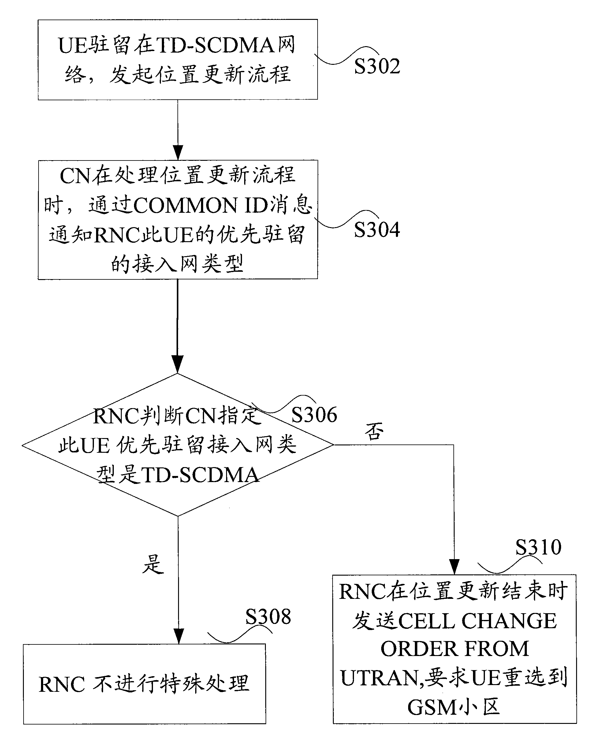 Access control method, core network and wireless network controller