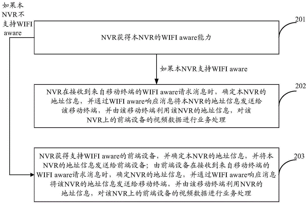 Method and device for processing service