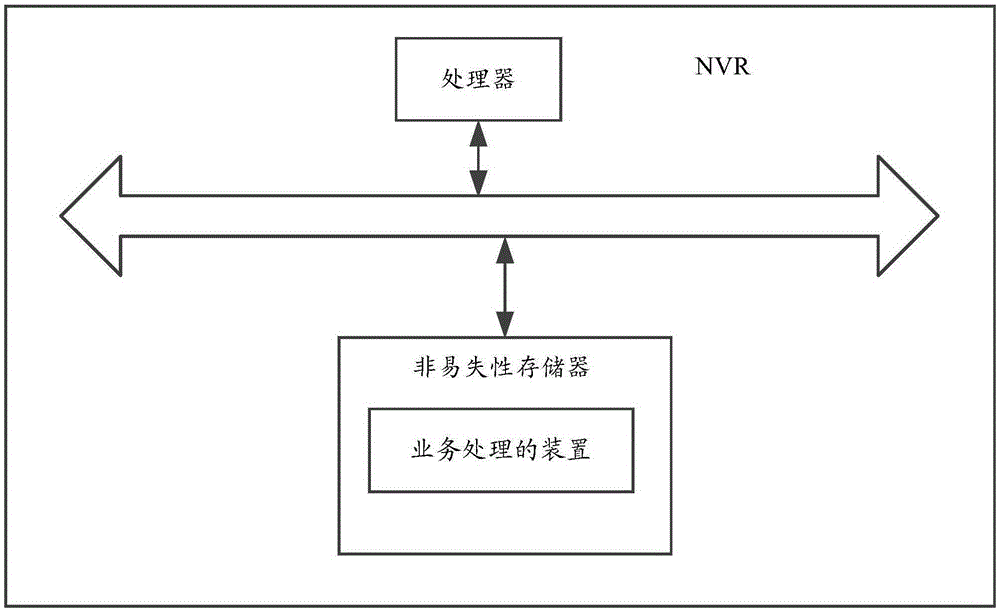 Method and device for processing service