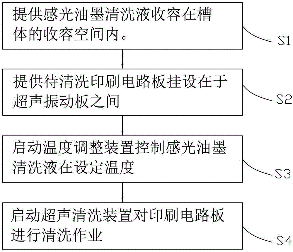 Printed circuit board processing technology and processing equipment