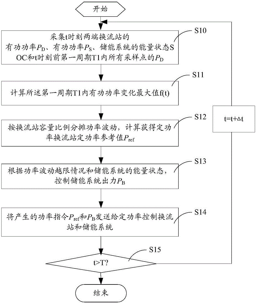 Method for stabilizing and suppressing power fluctuation of flexible direct-current distribution network based on combined use of energy storage system and converter station