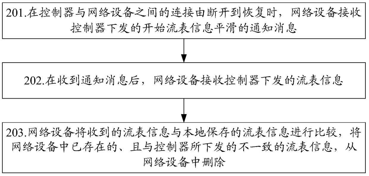 Flow table processing method and device