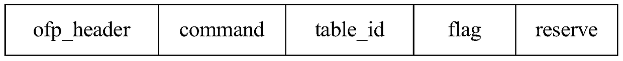 Flow table processing method and device