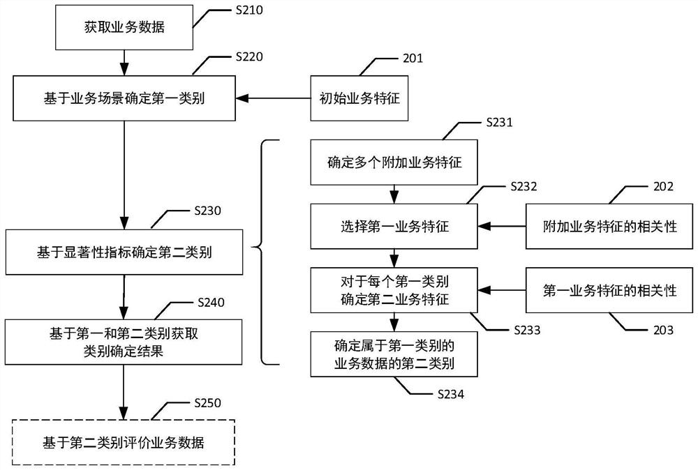 Method and device for determining category of business data and evaluating business data