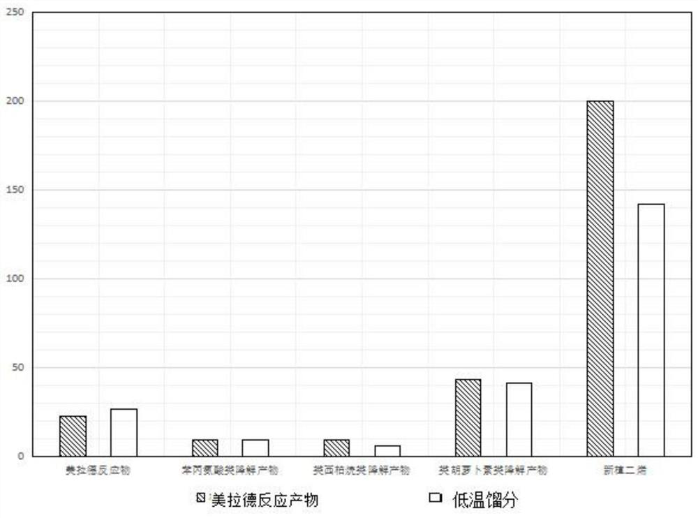 Preparation of low-temperature fraction for improving smoking quality and application of low-temperature fraction in cigarette heating