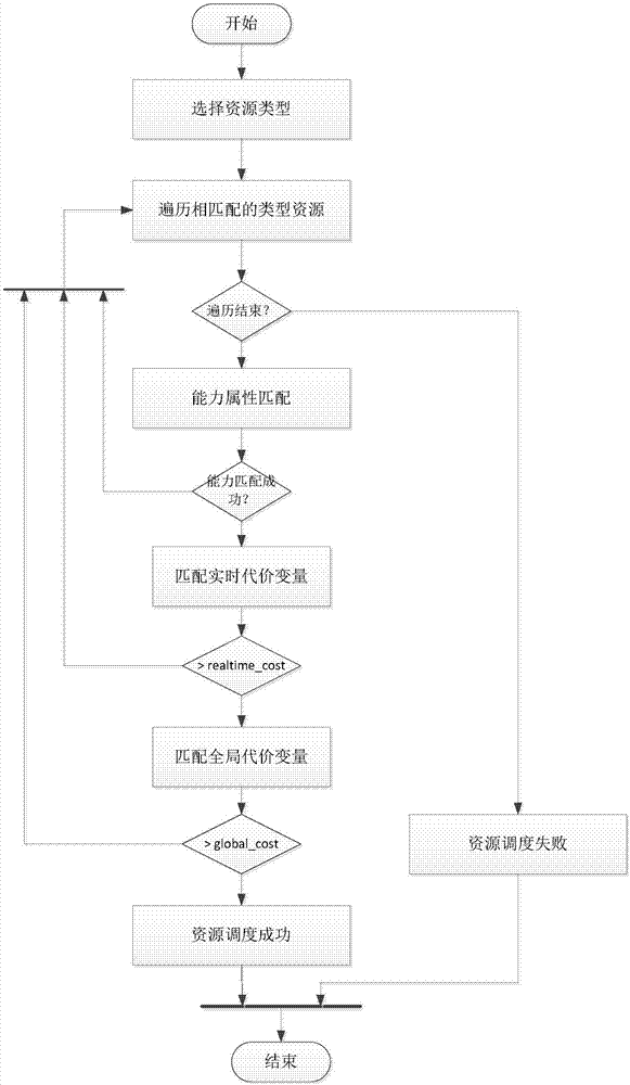 Resource scheduling method based on software communication system structure