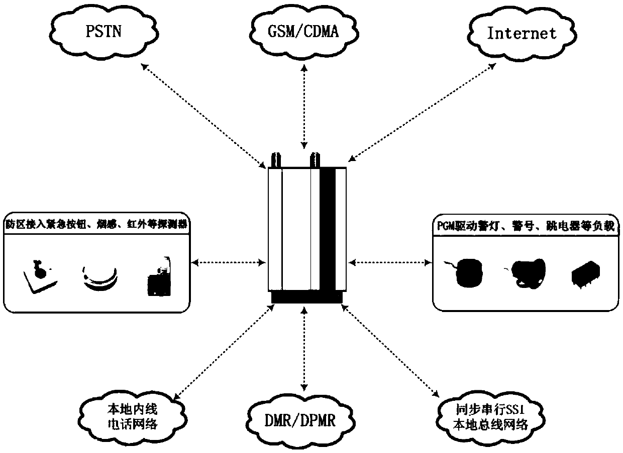 Embedded six-network-connected alarm terminal