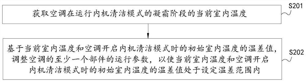 An air conditioner and its self-cleaning control method