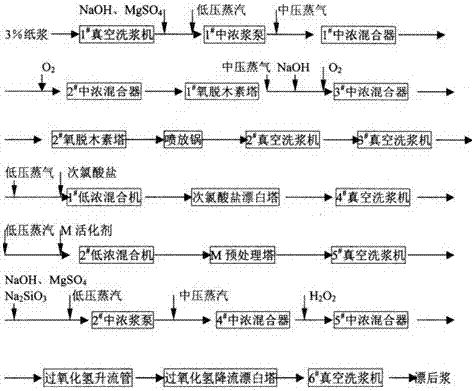 Green pulp bleaching technology