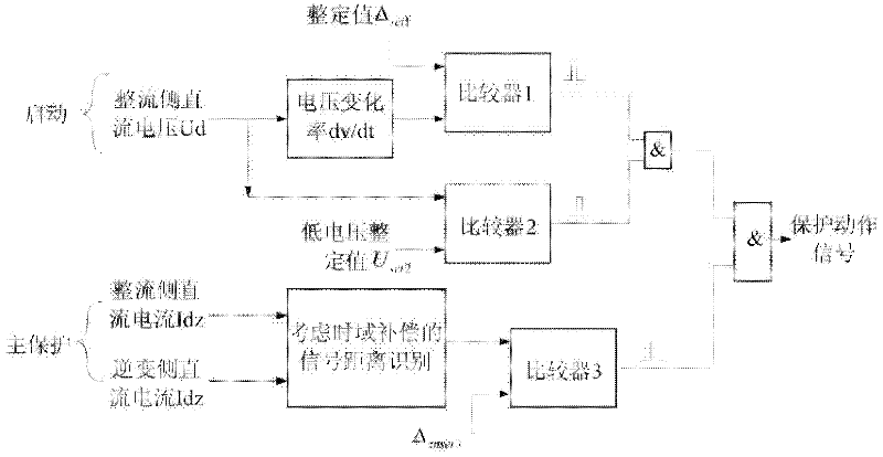 Signal distance protection method of direct current power transmission line