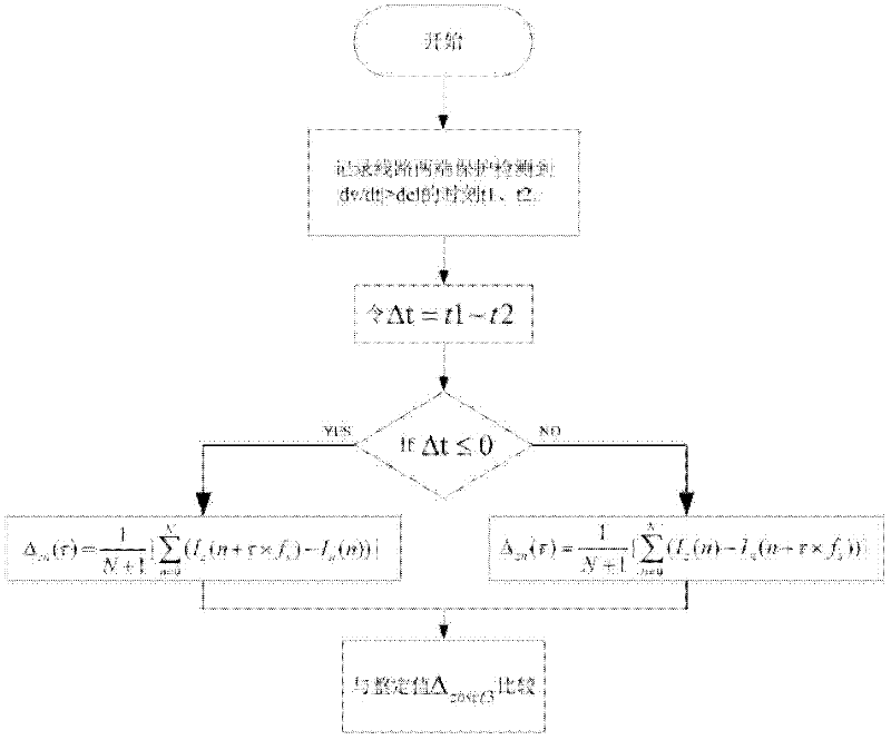 Signal distance protection method of direct current power transmission line