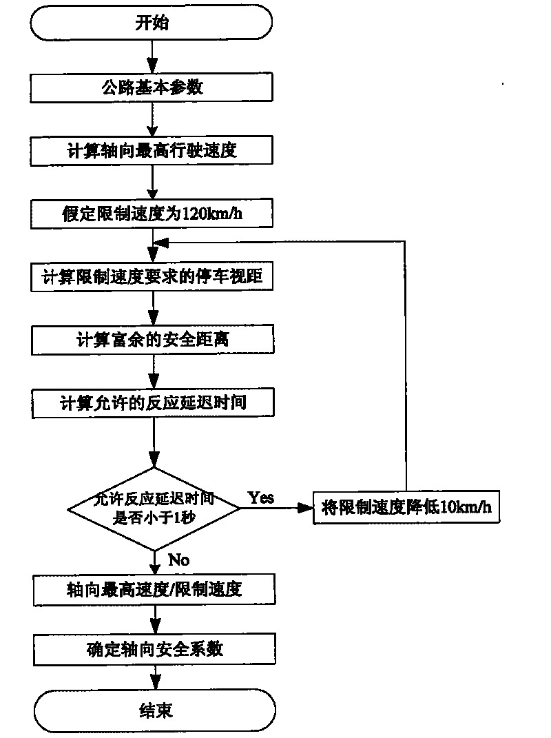 Speed safety factor-based method for determining road limited speed value