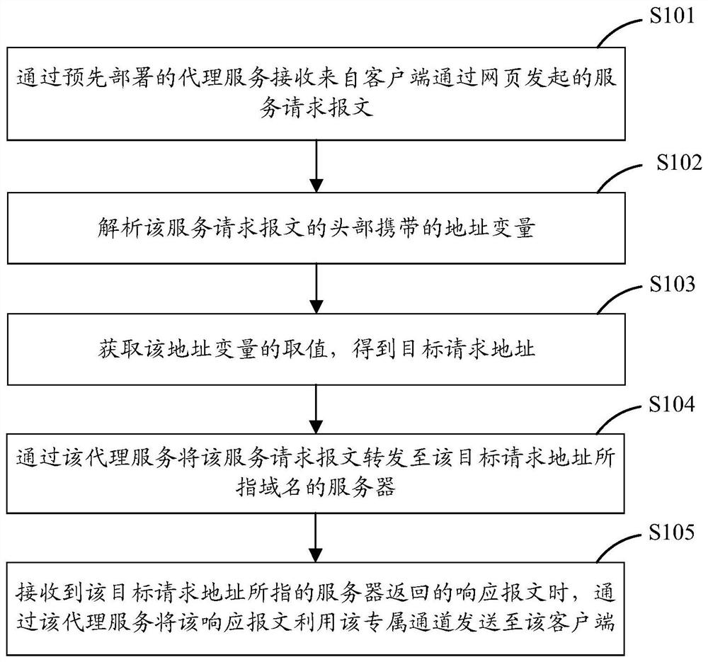 Data processing method and device for realizing cross-domain request at webpage end and related equipment