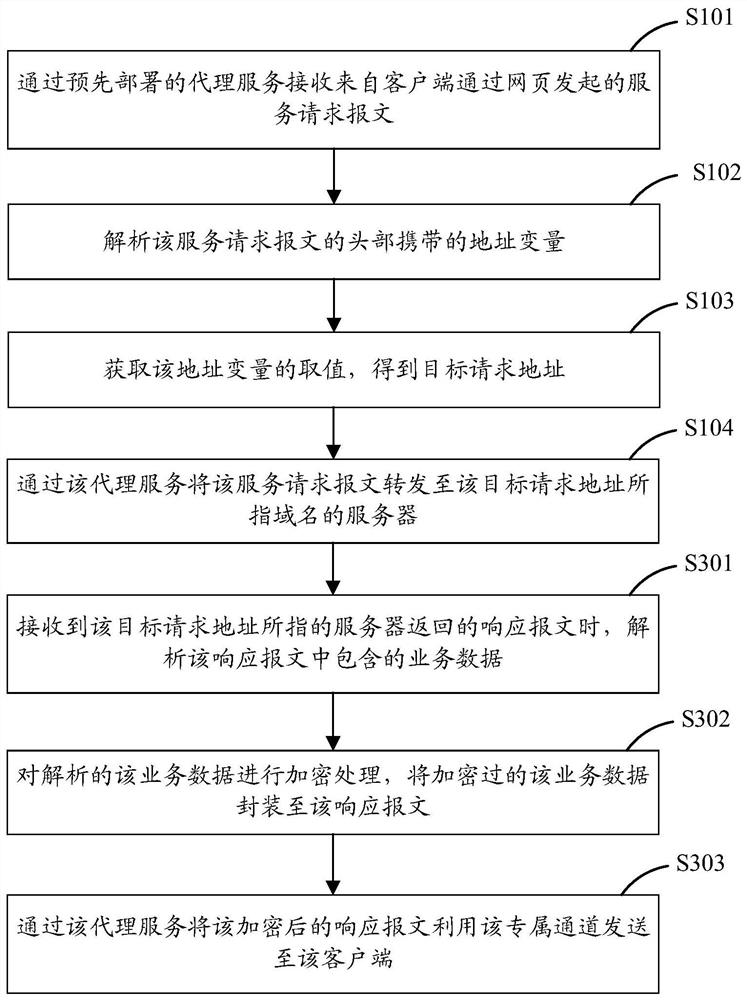 Data processing method and device for realizing cross-domain request at webpage end and related equipment