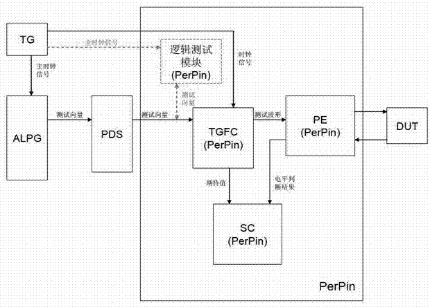 Testing device and method for digital semiconductor device