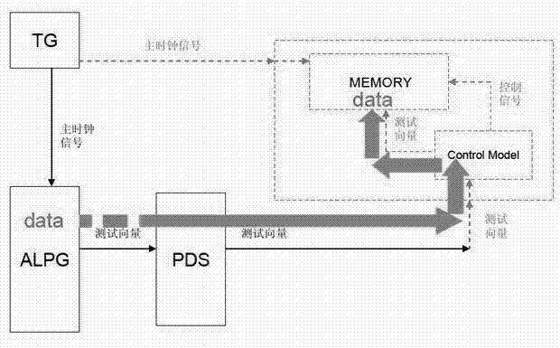 Testing device and method for digital semiconductor device