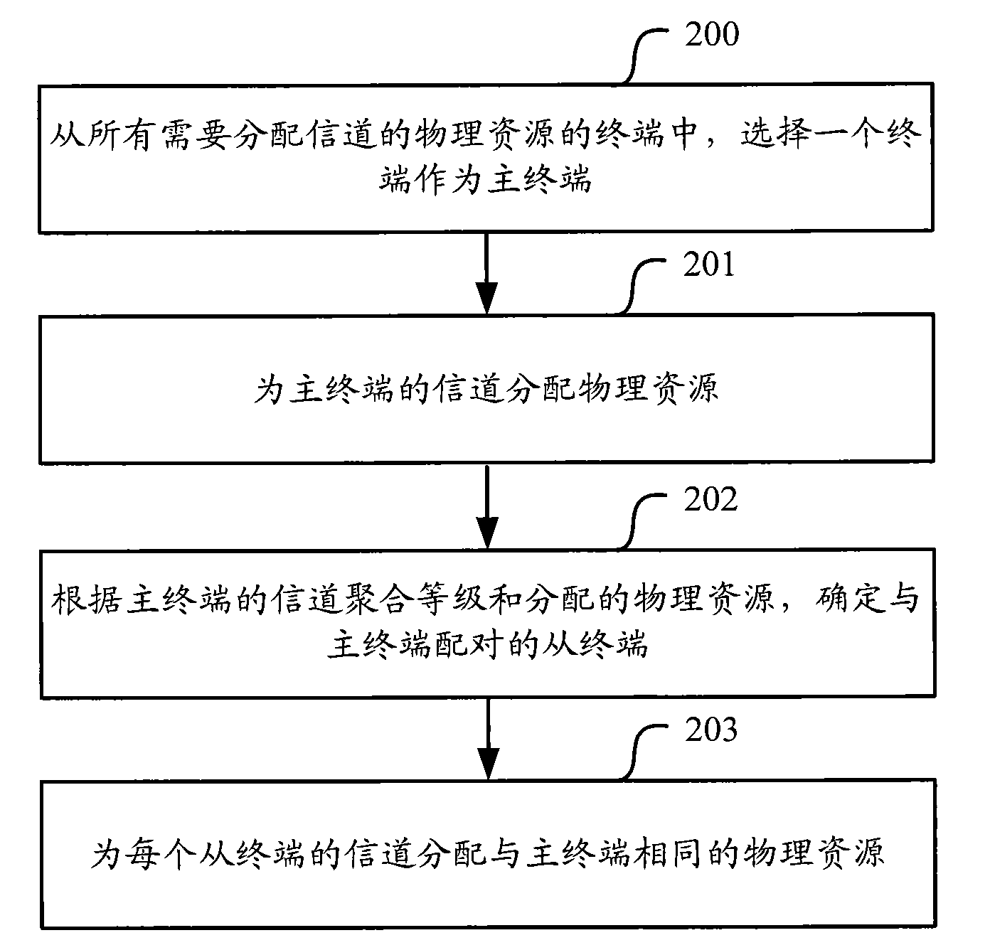 Resource distributing method and equipment