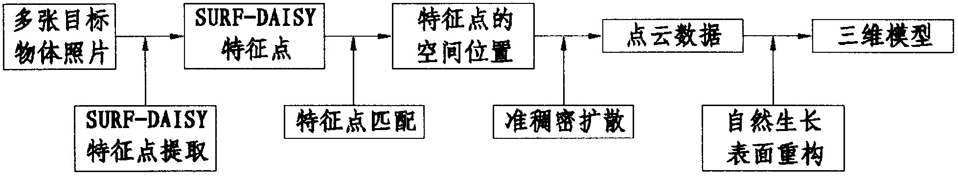 Method for building grid surface by organism point clouds