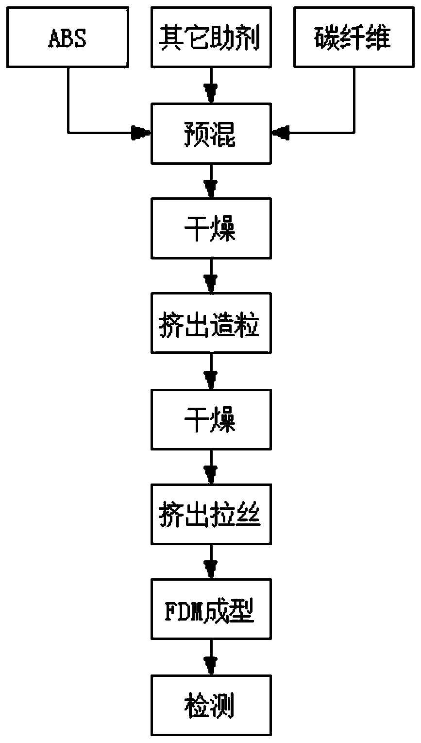 Production technology of ABS/carbon fiber composite material for FDM printing