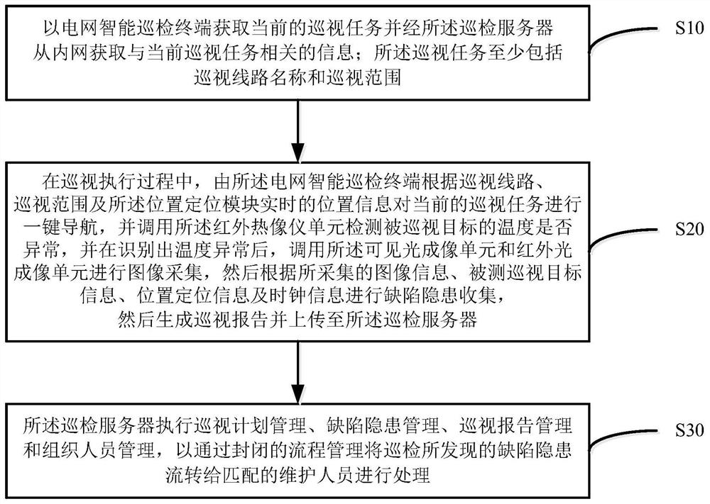 Power grid intelligent inspection terminal, system and method