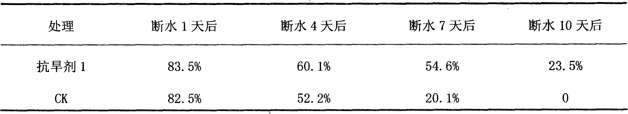 Chitosan oligosaccharide composite with drought resisting function and application of composite