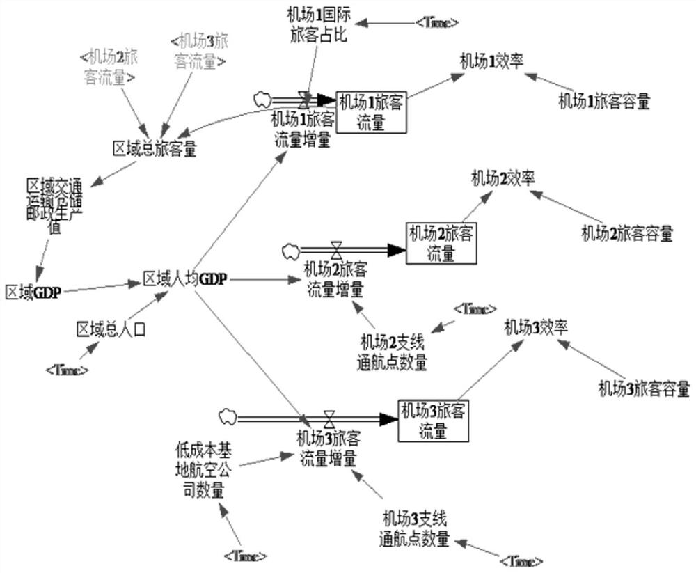 A System Dynamics-Based Efficiency and Policy Evaluation Method for Airport Groups