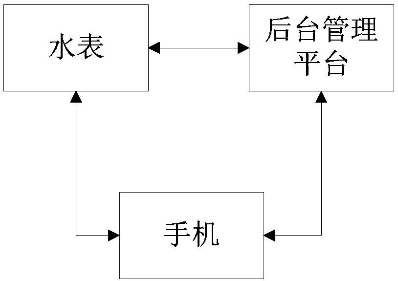 Remote meter reading and settlement method and system of water meter