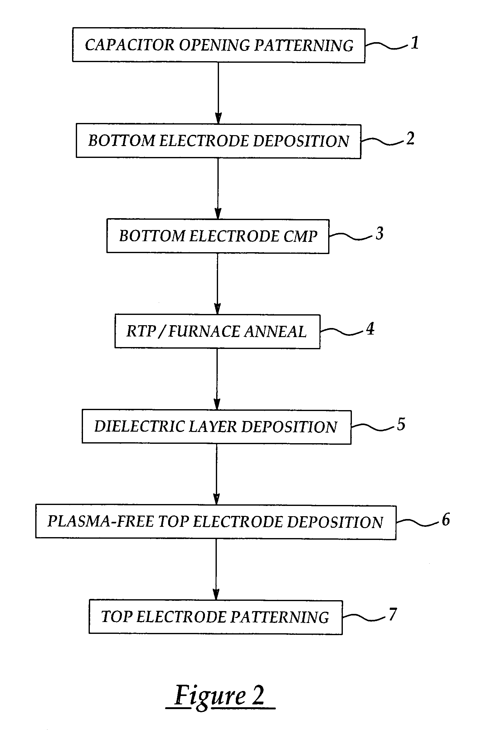 Method of forming MIM capacitor electrodes