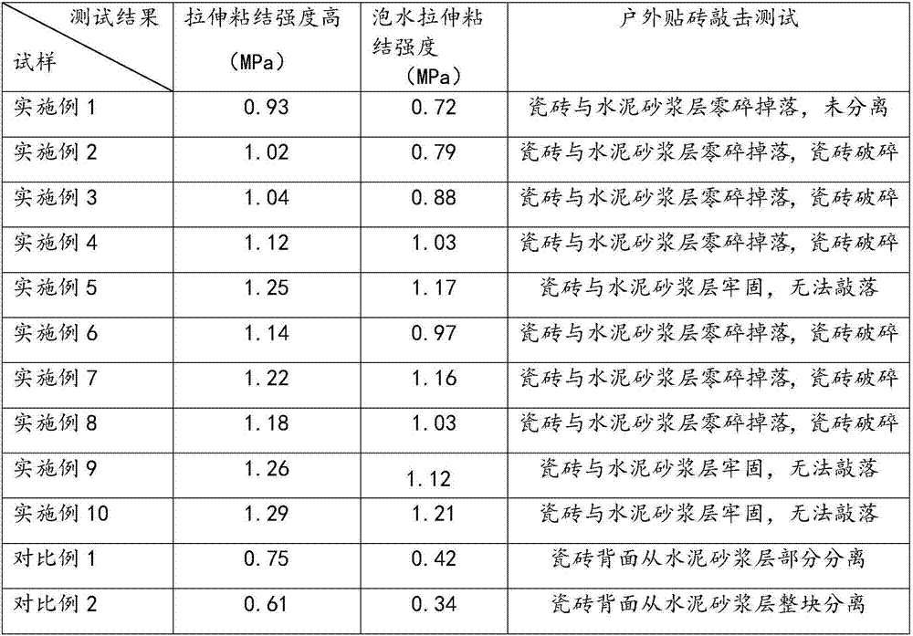 Organic silicon modified styrene-acrylic emulsion for ceramic tile back adhesive and preparation method thereof