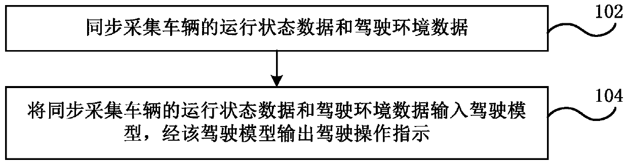 Vehicle driving analysis method and device, electronic equipment and computer storage medium