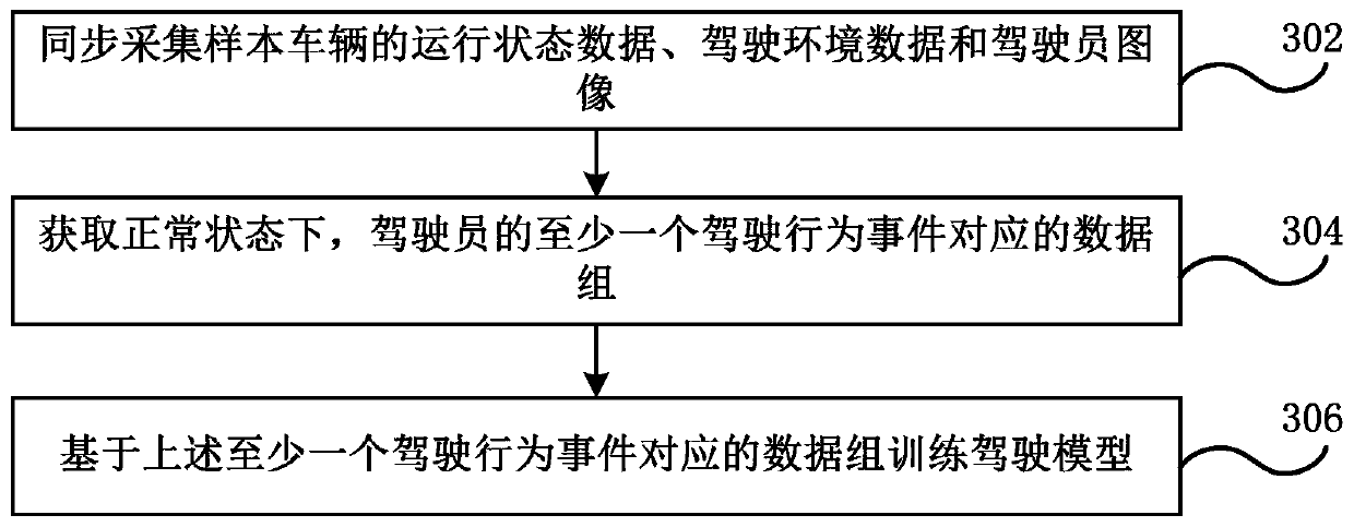 Vehicle driving analysis method and device, electronic equipment and computer storage medium