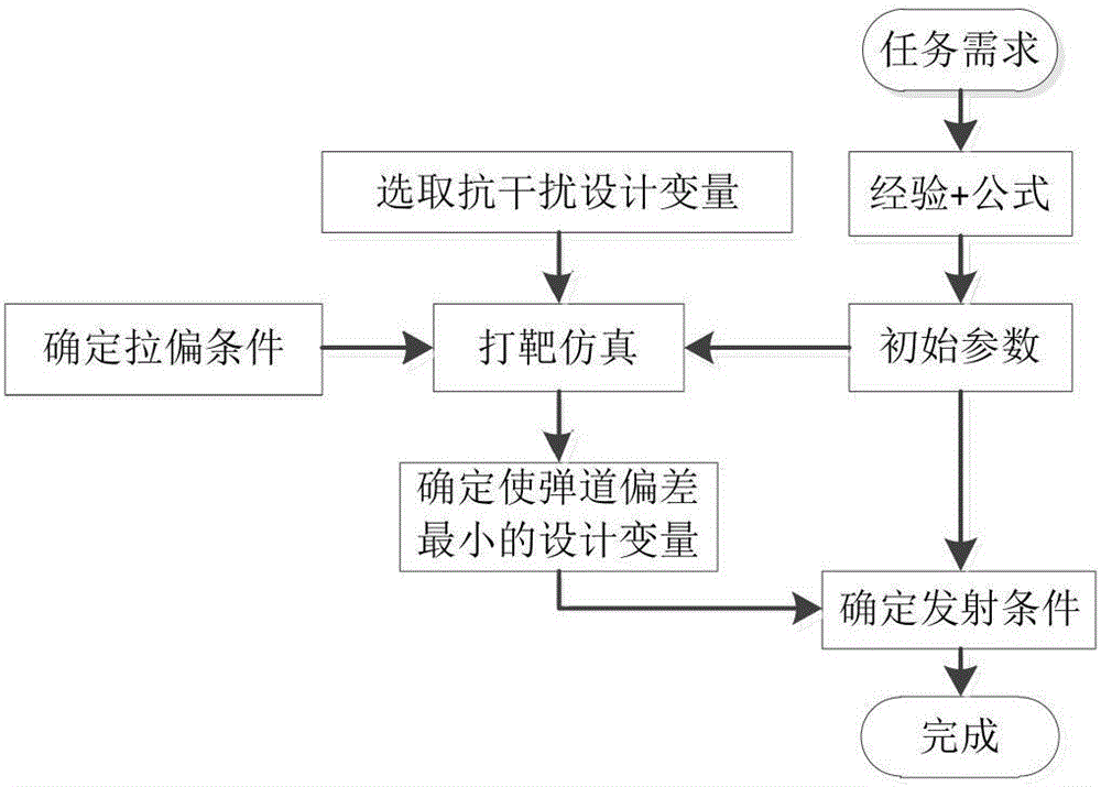 Anti-interference design method for uncontrolled sounding rocket