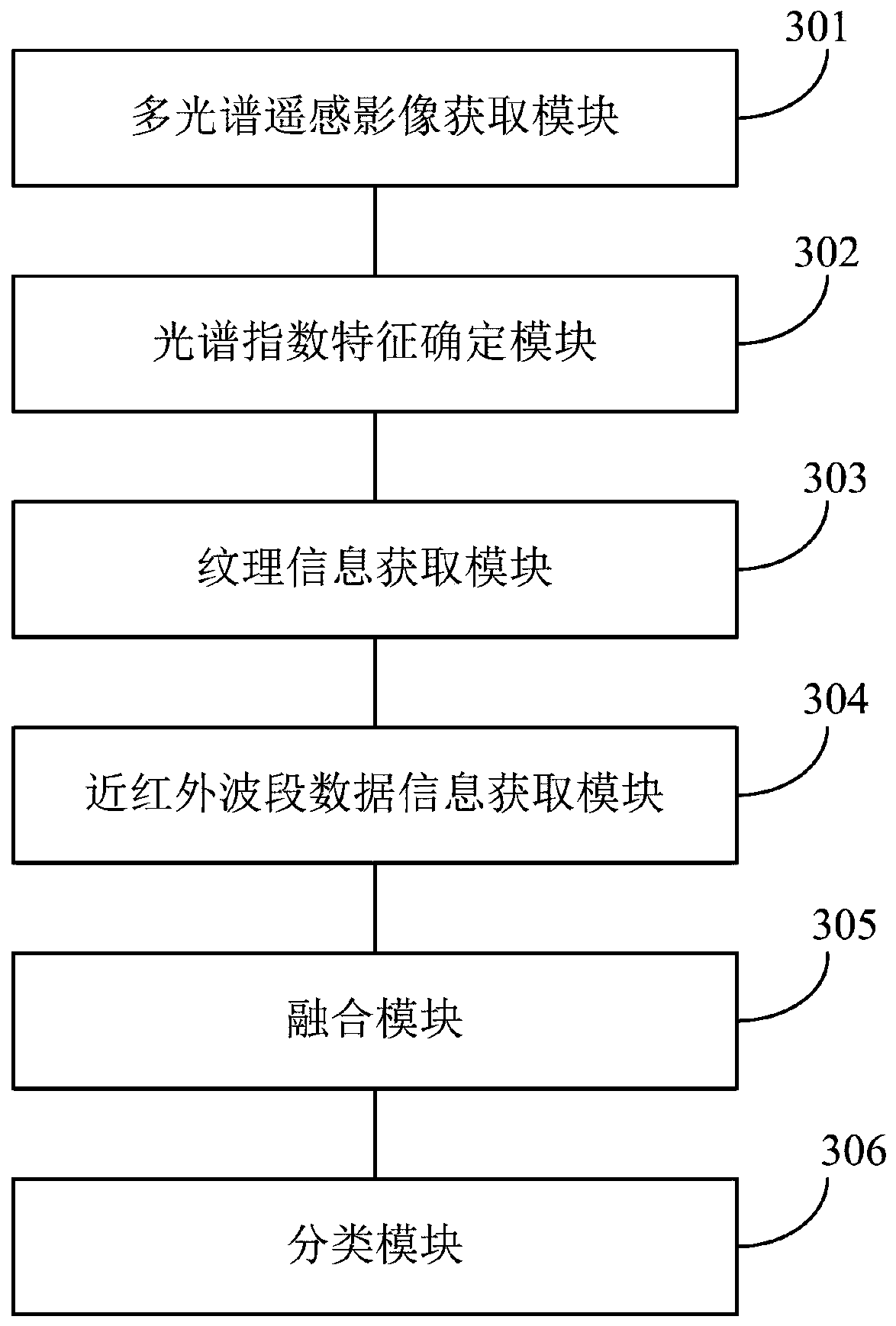 Forest fire burned area extraction method and system