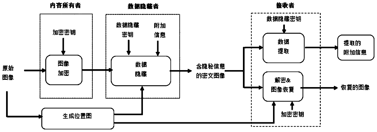 Reversible data hiding method for high-capacity ciphertext domain image