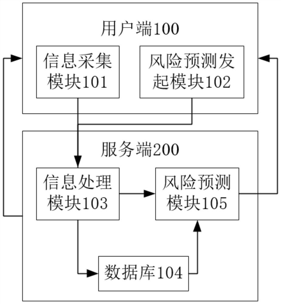 Risk prediction system and method for optimizing NARX neural network through ant lion algorithm