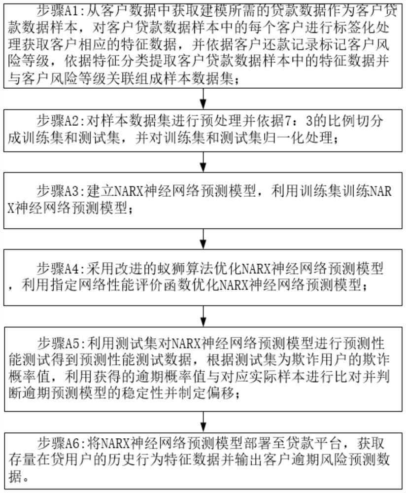 Risk prediction system and method for optimizing NARX neural network through ant lion algorithm