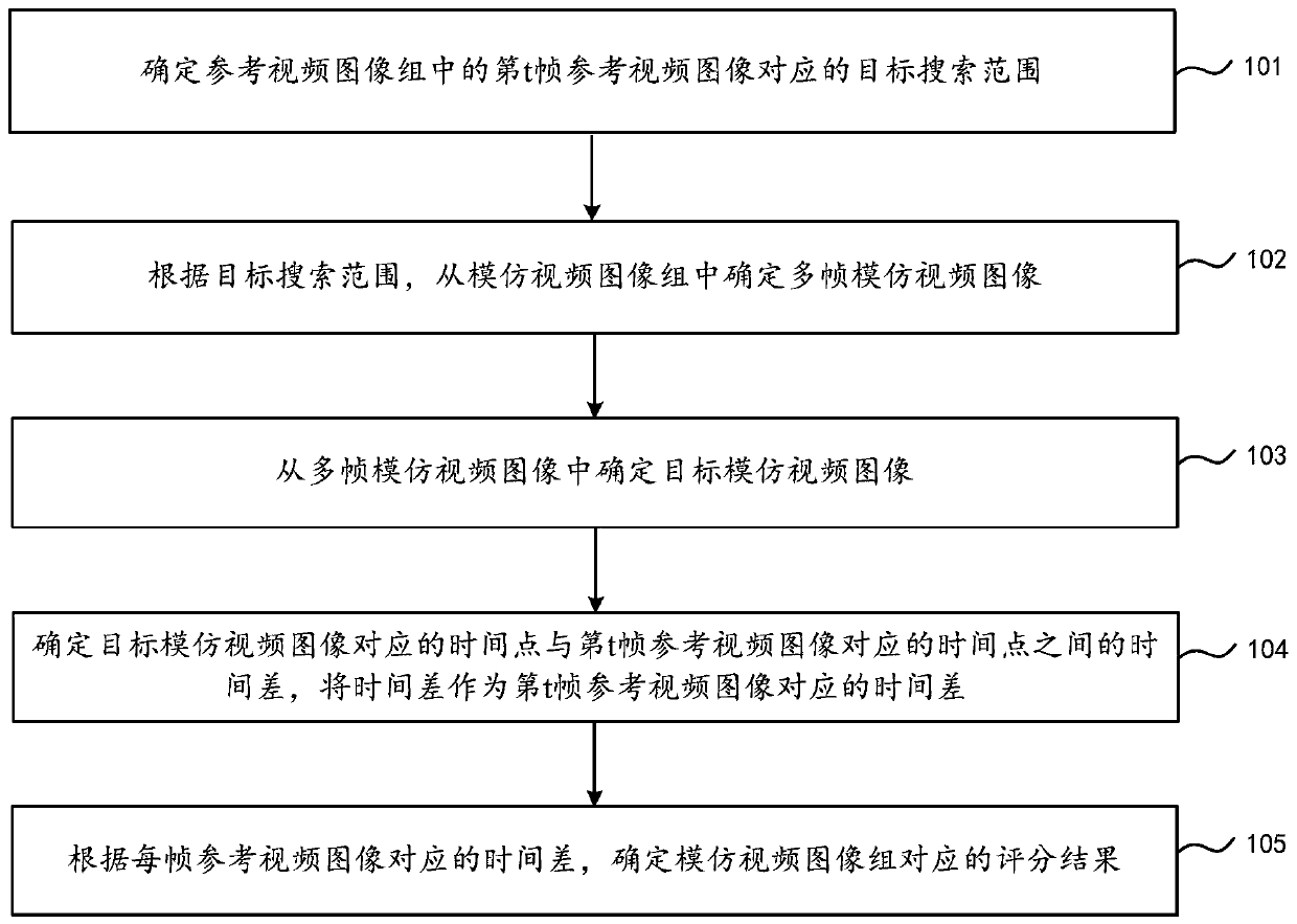 Motion scoring method and device, electronic equipment and readable storage medium