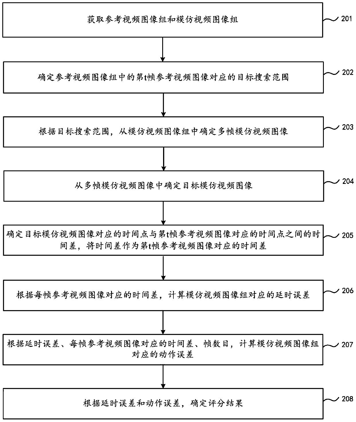 Motion scoring method and device, electronic equipment and readable storage medium