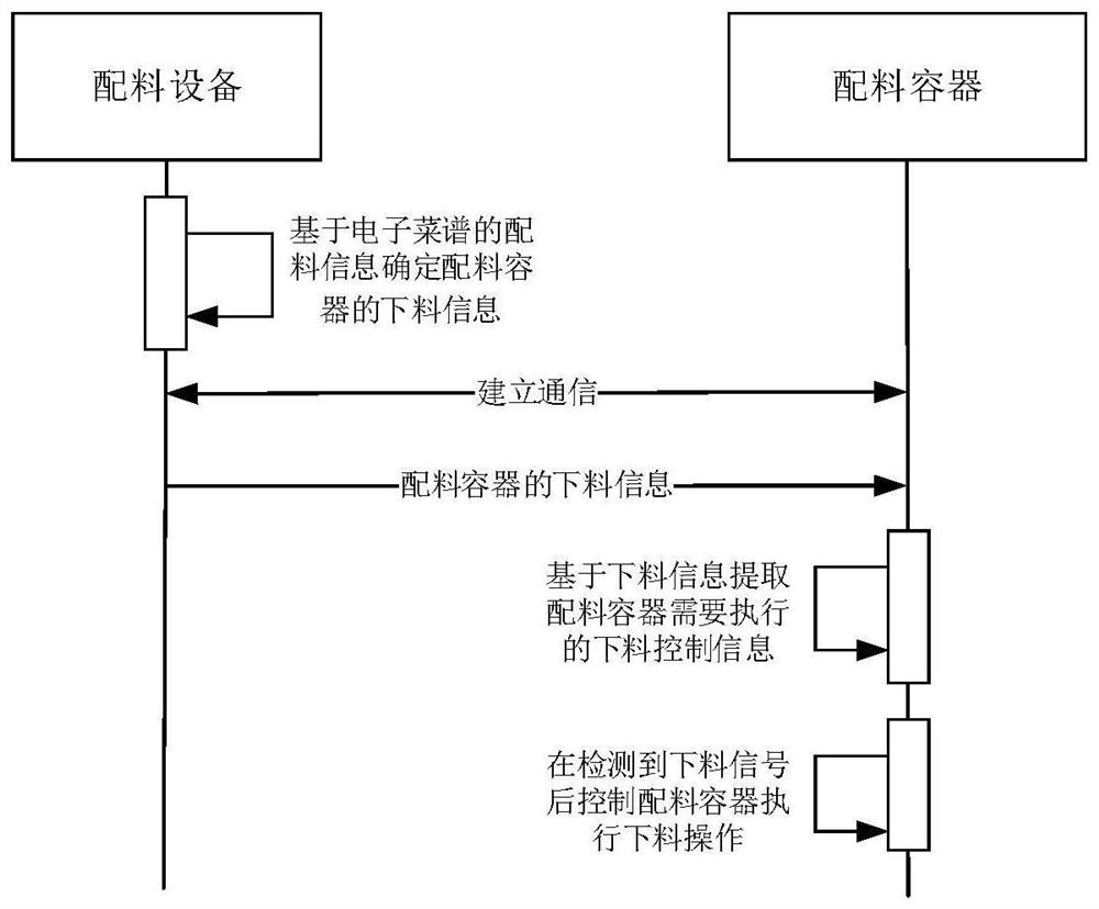 Blanking control method and equipment