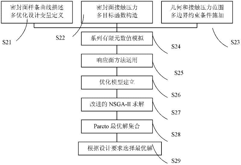 Optimization design method for non-API (American petroleum institute) thread sealing face