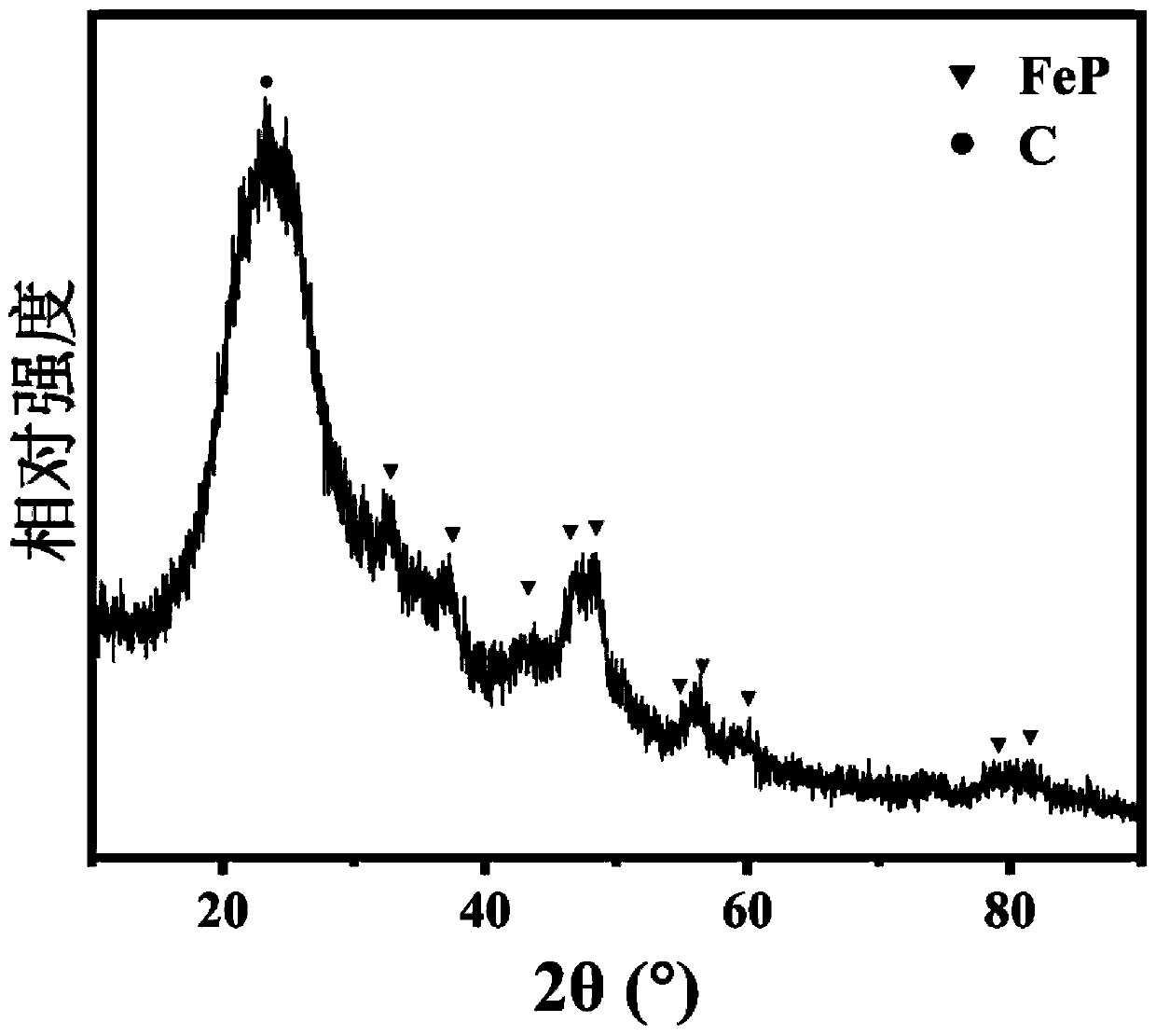 Lithium-sulfur battery conductive agent based on nano transition metal phosphide/carbon composite material as well as preparation method and application of lithium-sulfur battery conductive agent