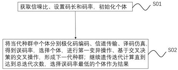 Rapid polarization code construction method and device based on genetic algorithm and equipment