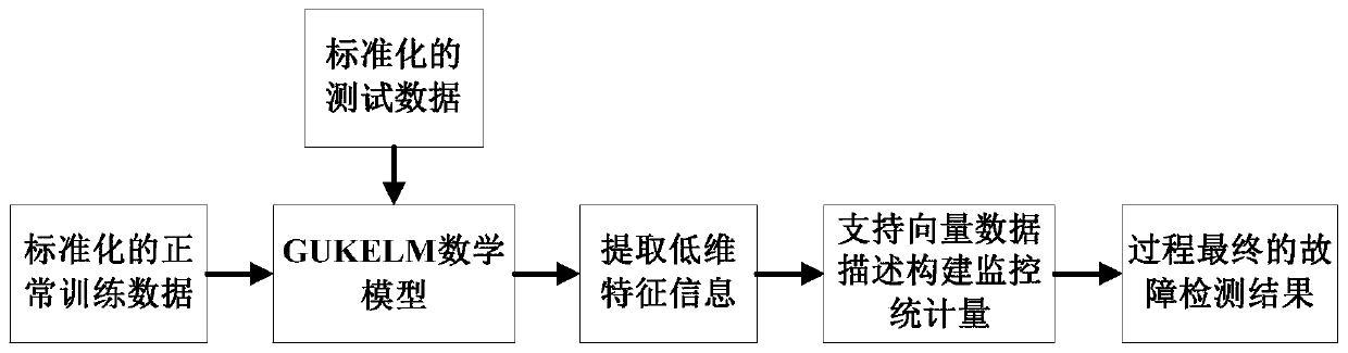 Fault detection method and system based on global preserving unsupervised kernel extreme learning machine