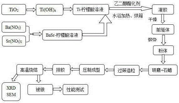 Preparation method of barium strontium titanate ceramic