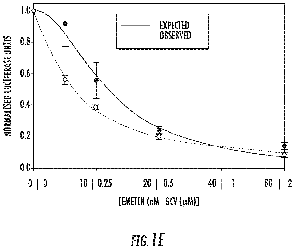 Use of low dose emetine for inhibition of human cytomegalovirus (HCMV)