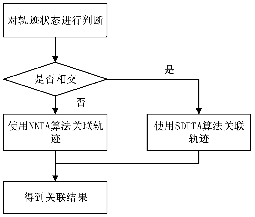 Sensor-based multi-target trajectory fusion method in target tracking